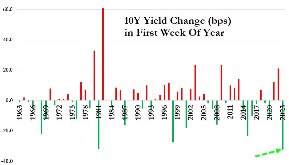rendimento decennale performance inizio 2023