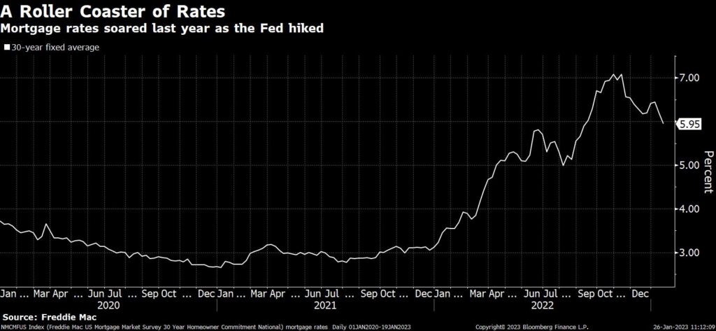 tassi mutui 30 anni USA