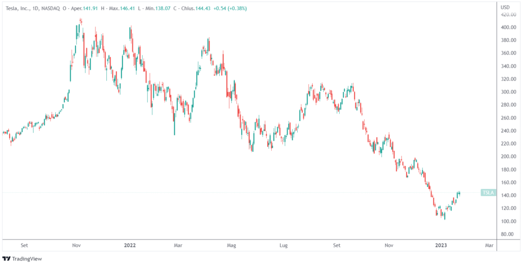 Tesla utili quarto trimestre 2022