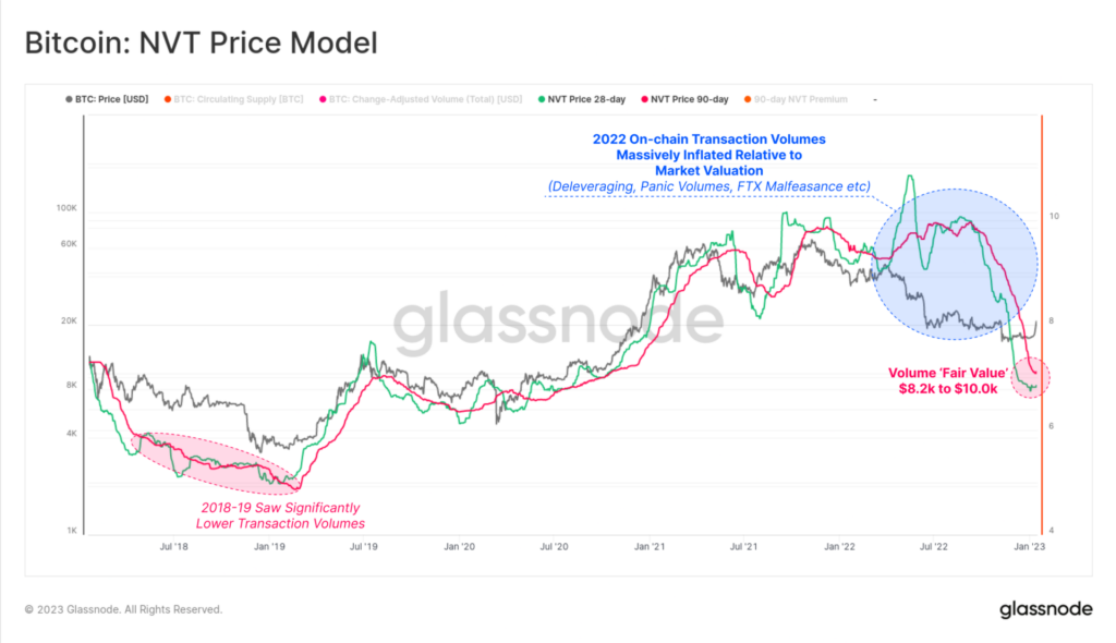 Sulla base della nostra migliore valutazione del valore economico stabilito, questa variazione prevede un "valore equo" per il Bitcoin compreso tra $15,0k e $17,6k. Si tratta di un intervallo di prezzo molto simile a quello del mese precedente.