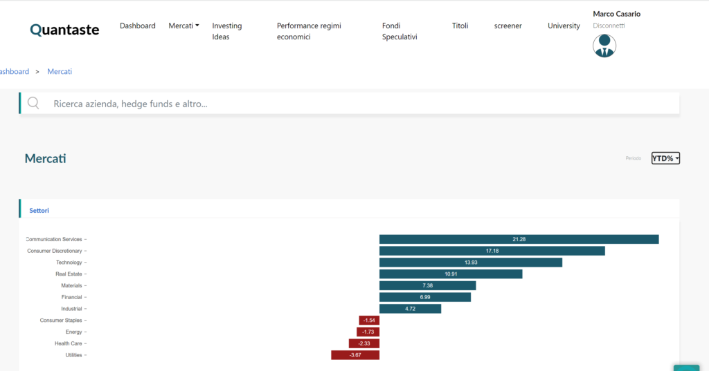  Le performance dei settori del S&P500 da inizio anno (dati Quantaste)