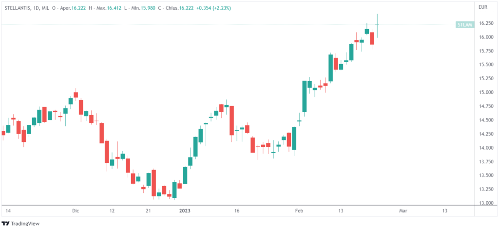 Stellantis risultati record
