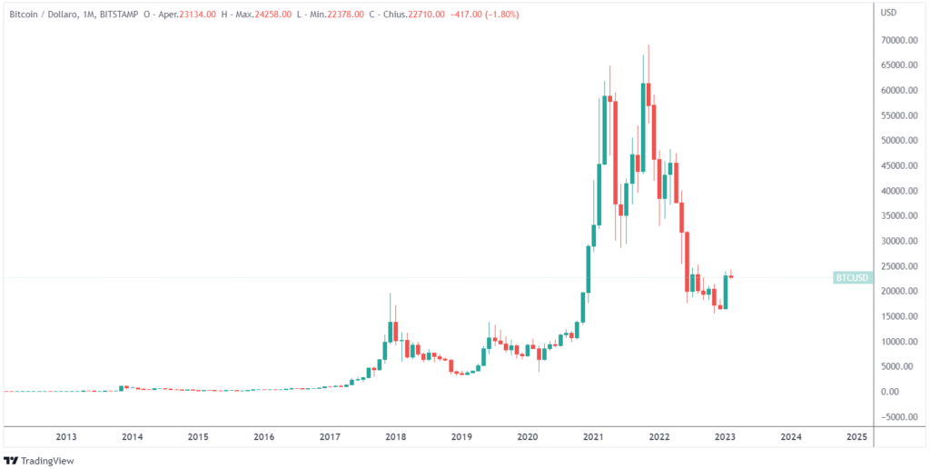 Bitcoin: migliori investimenti ultimi 20 anni