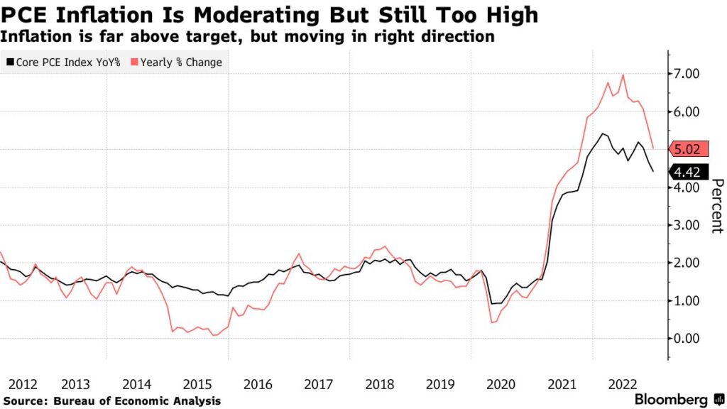 inflazione PCE rallenta