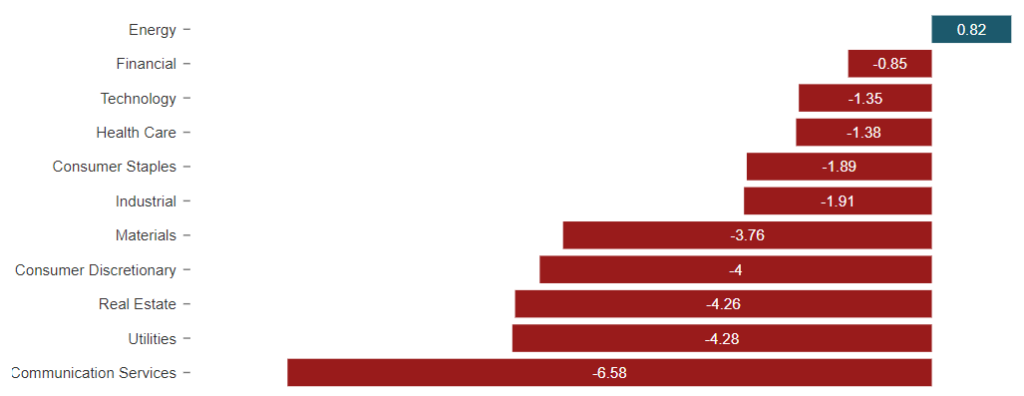 performance settori settimana 6 2023