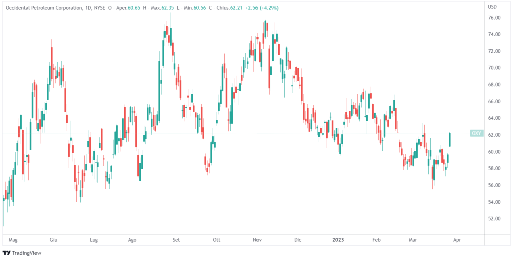 Warren Buffet acquista Occidental Petroleum