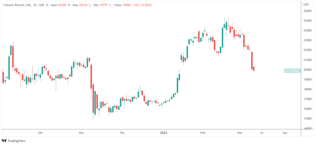 Bitcoin crolla: SIlvergate Bank chiude