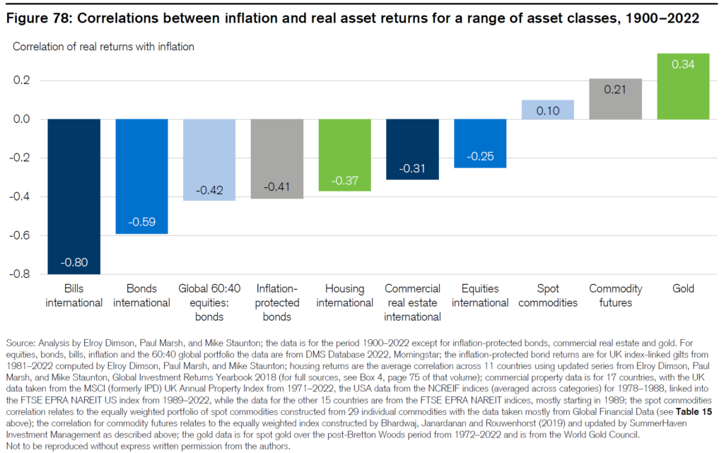 correlazione asset inflazione