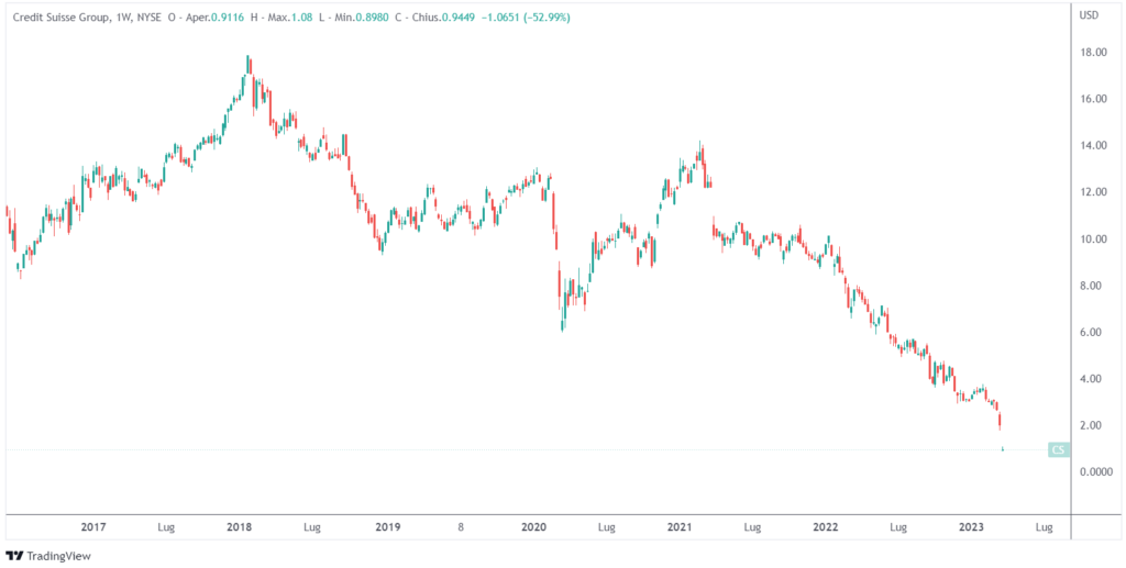 crollo azioni Credit Suisse