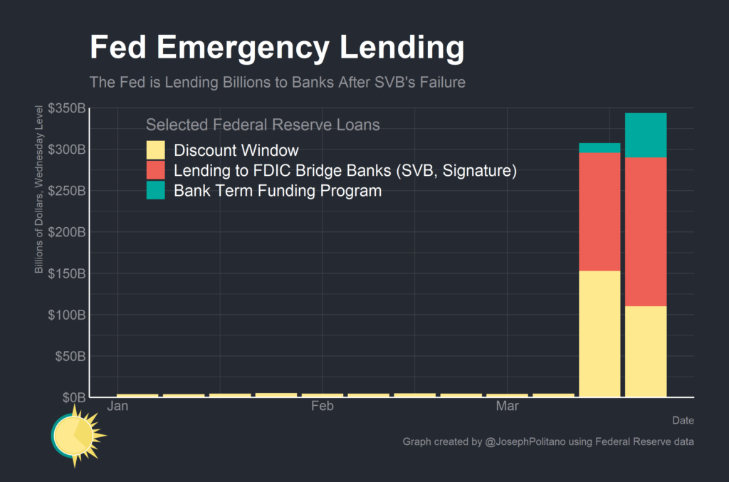 fondi emergenza Fed banche USA