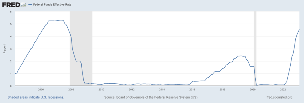 ciclo inasprimento Fed
