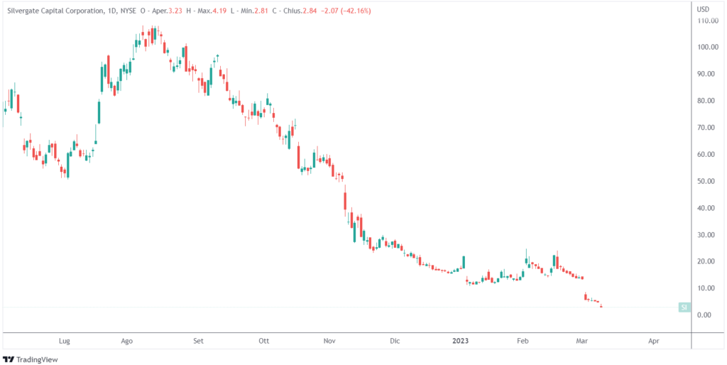 crollo Silvergate: chiude Silvergate Bank