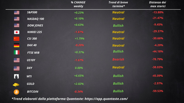 cosa fa muovere wall street borsa europea settimana 14