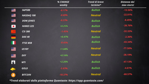 cosa fa muovere wall street borsa europea settimana 16