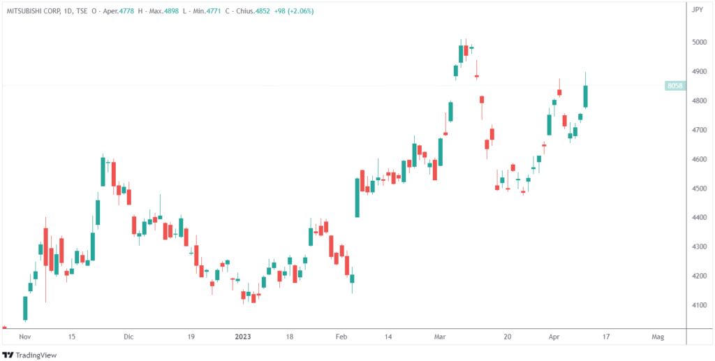 Warren Buffett aumenta partecipazioni azioni giapponesi