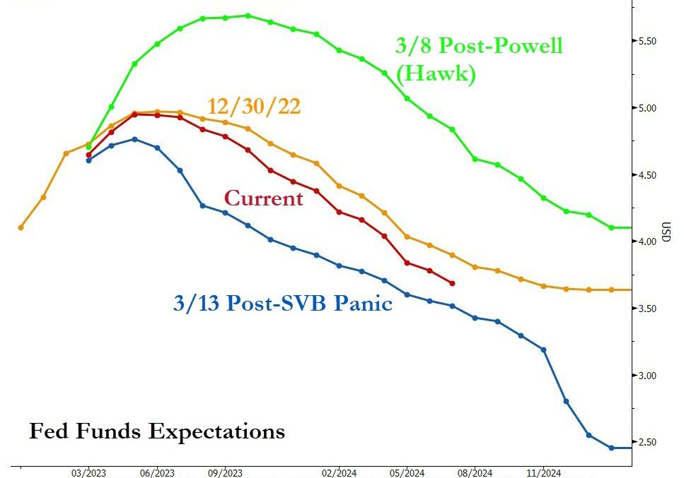 aspettative tassi Fed 2023