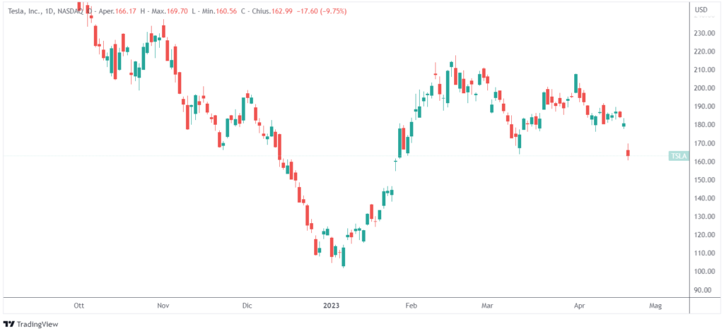 crollo azioni Tesla tagli prezzi veicoli riduzione margini