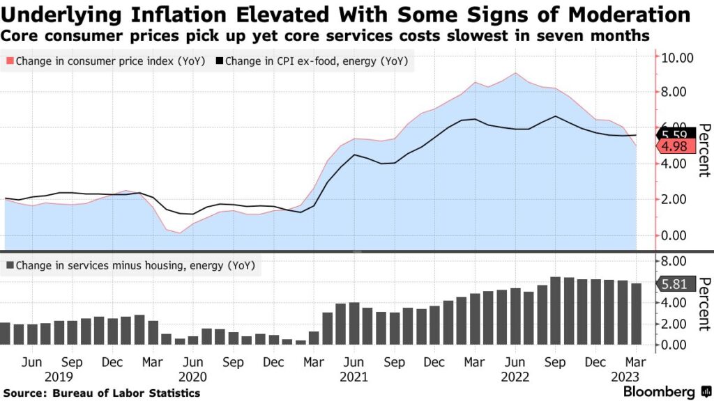 inflazione core USA rallenta marzo aumento tassi Fed maggio