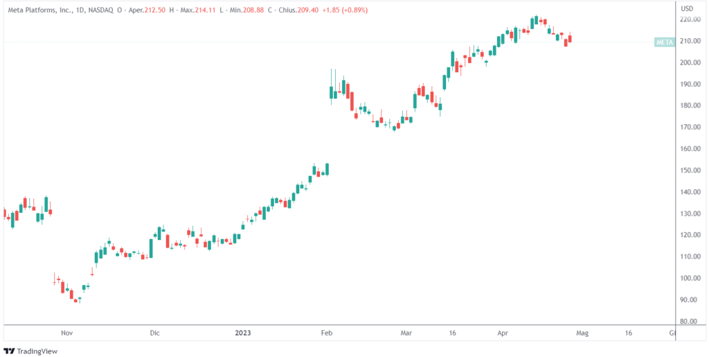 meta batte stime utili ricavi primo trimestre