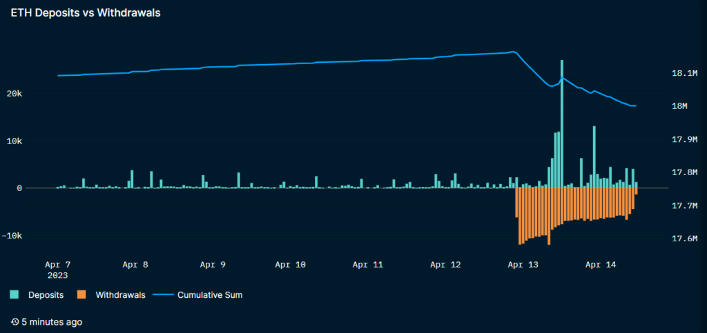Shanghai upgrade Ethereum depositi prelievi