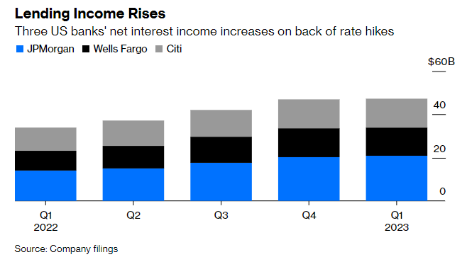utili q1 banche usa