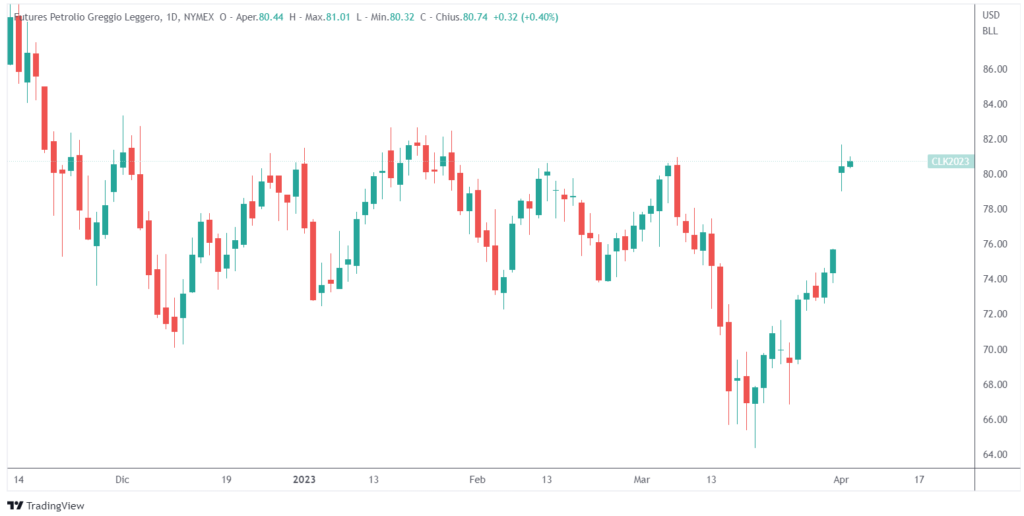 prezzo petrolio tagli produzione opec