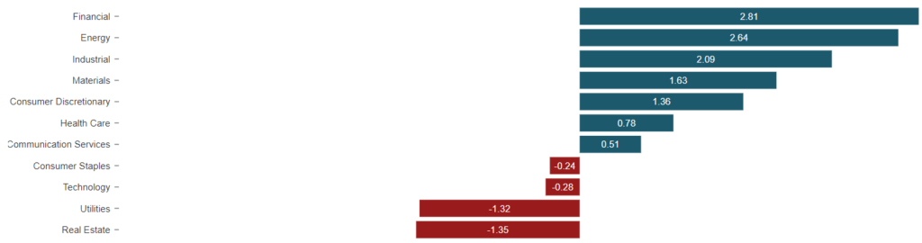 performance settori s&p 500 settimana 15 2023