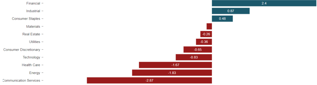 performance settori s&p 500 settimana 16