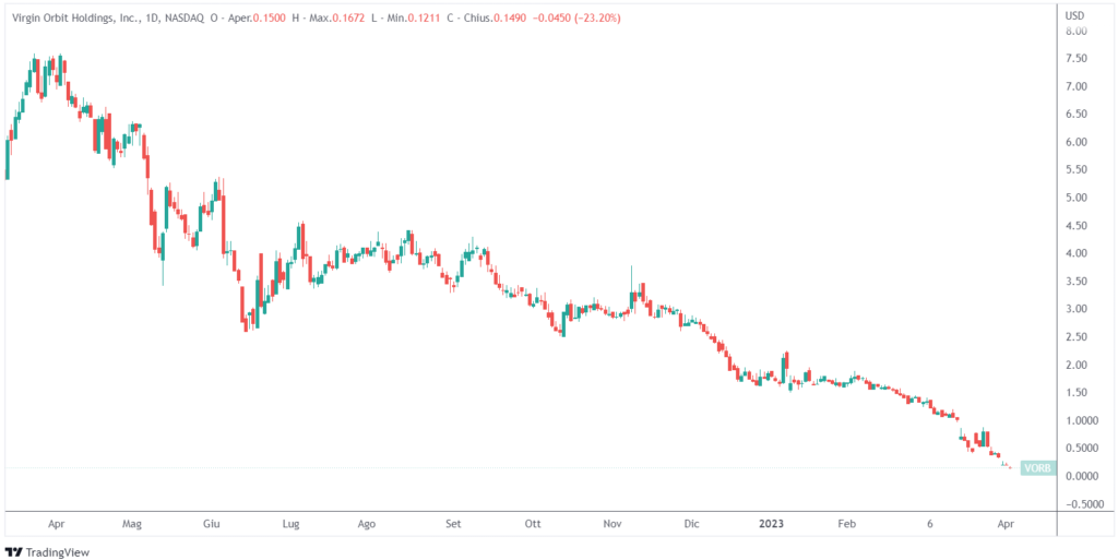 Virgin Orbit fallimento