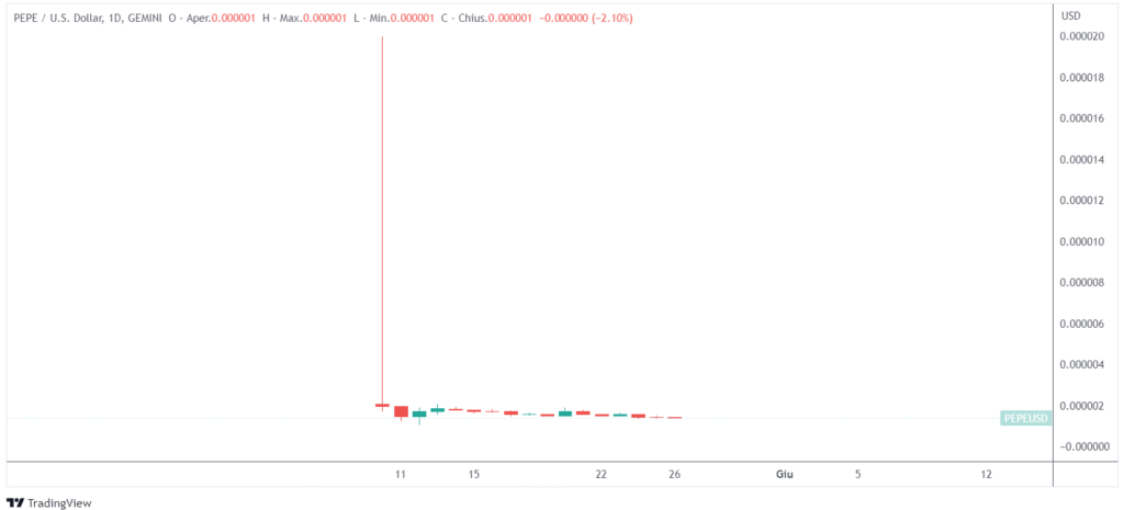 Pepe the frog PEPE memecoin prezzo