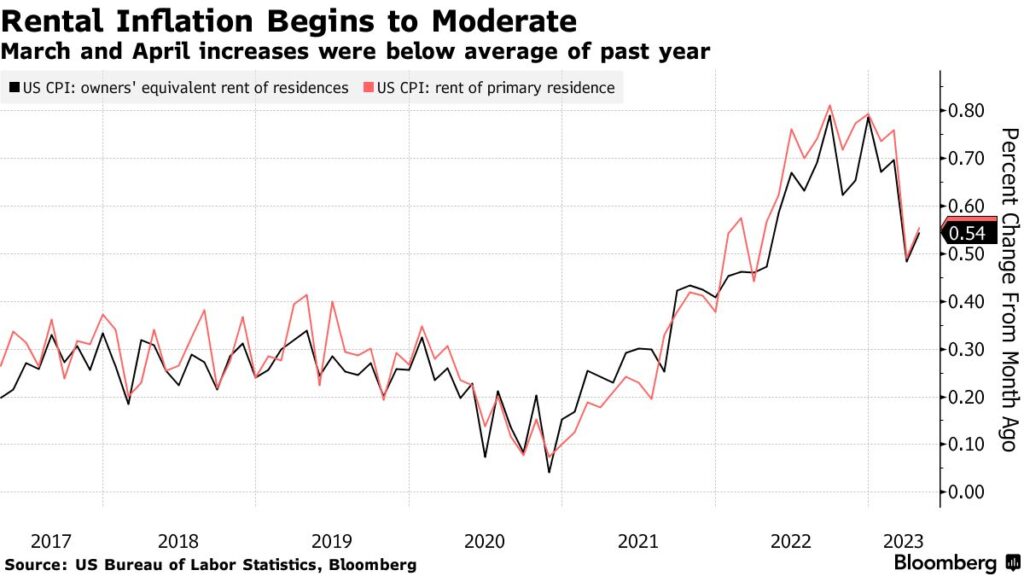 inflazione USA aprile affitti