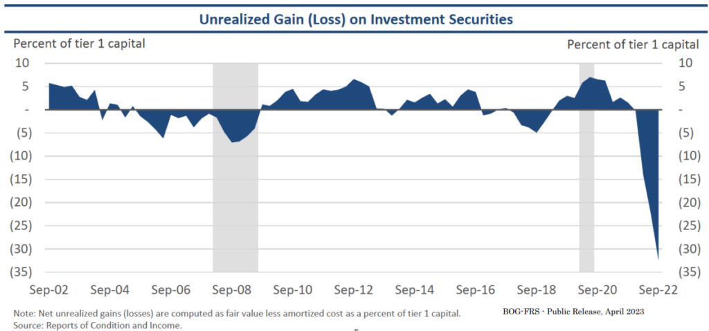 perdite non realizzate banche statunitensi