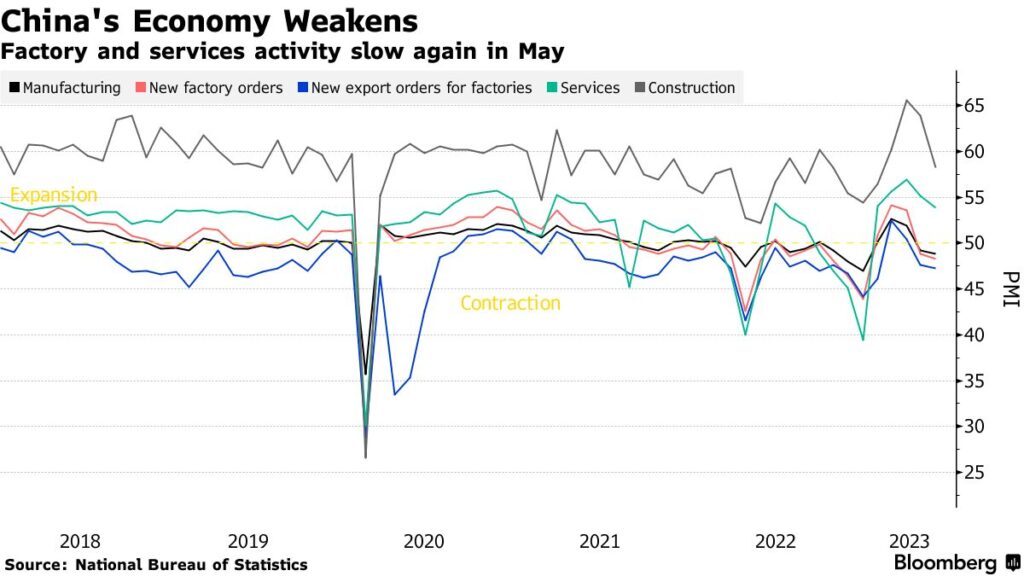 PMI cina maggio ripresa economica stallo