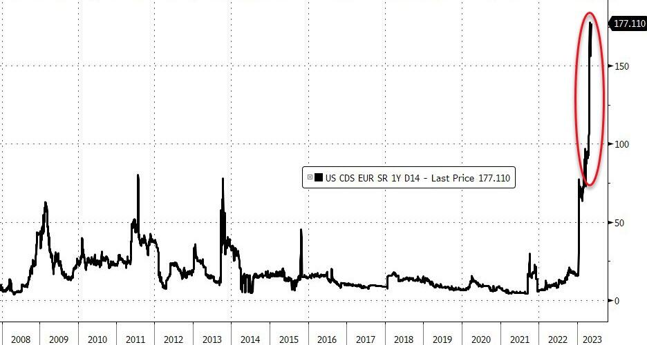 rischio default USA 2023