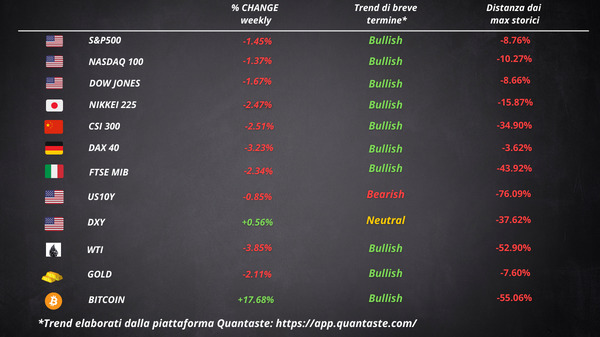 cosa fa muovere wall street borsa europea settimana 25
