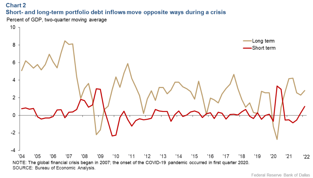 flussi stranieri Treasuries statunitensi sicuri