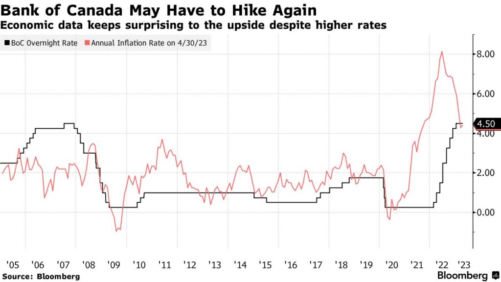 aumento sorpresa Bank of Canada