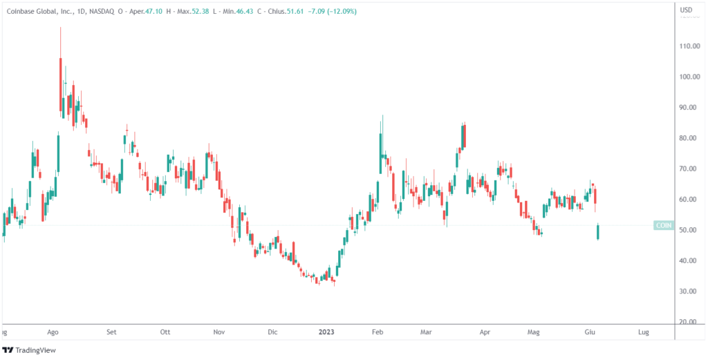 crollo Coinbase causa SEC