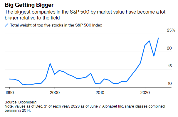 concentrazione mercato azionario usa 2023