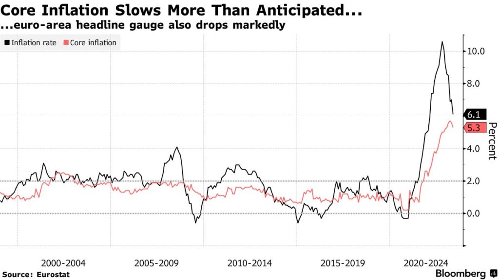 inflazione core Euro area