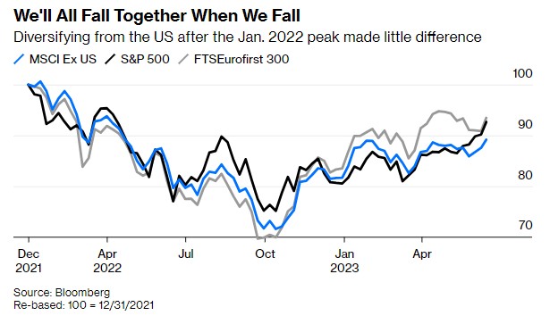 performance mercato azionario statunitense europeo globale