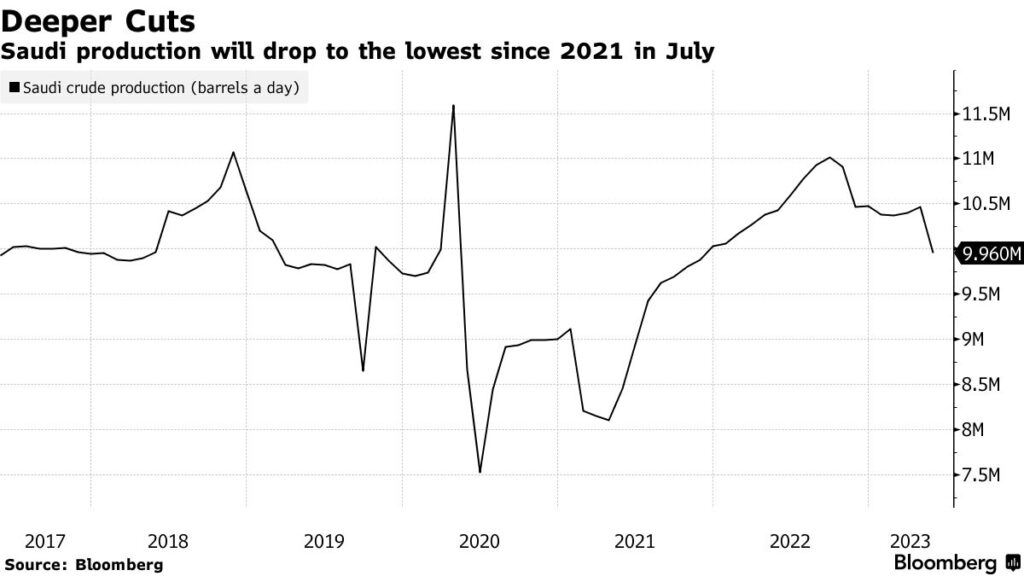 taglio produzione arabia saudita opec