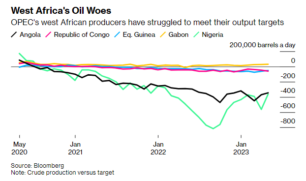 quote OPEC paesi Africa