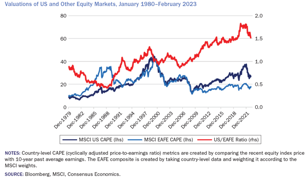 valutazioni mercato azionario stati uniti eafe