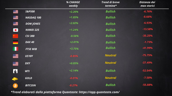 cosa fa muovere wall street borsa europea settimana 26