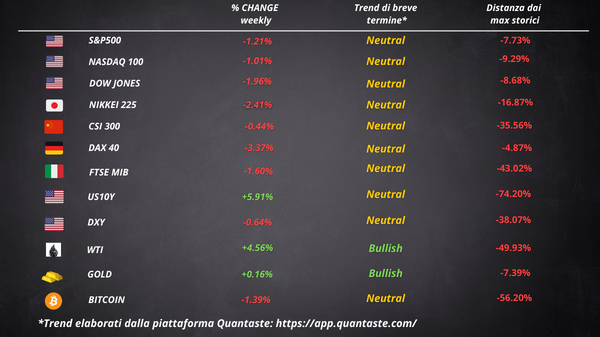 cosa fa muovere wall street borsa europea settimana 27