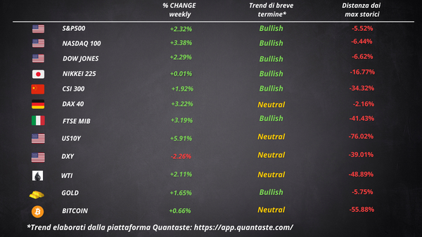 cosa fa muovere wall street borsa europea settimana 25