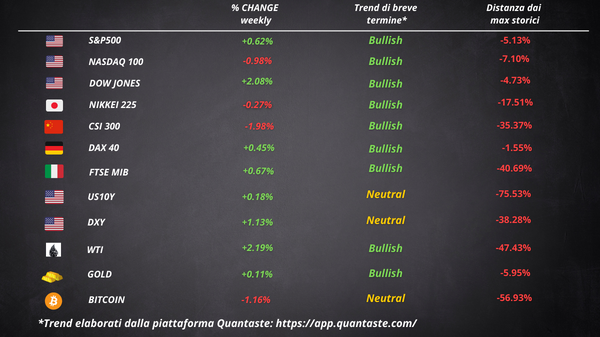 cosa fa muovere wall street borsa europea settimana 29