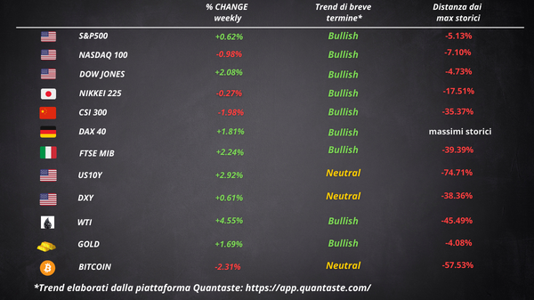 cosa fa muovere wall street borsa europea settimana 30