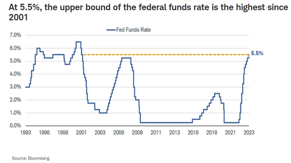 Fed alza tassi massimi 22 anni
